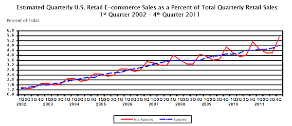 q4-2011-us-census-ecommerce q4-2011-us-census-ecommerce