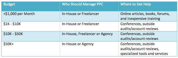 budget-who-should-manage-ppc-where-to-get-help