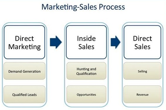 marketing-sales-process-outline marketing-sales-process-outline
