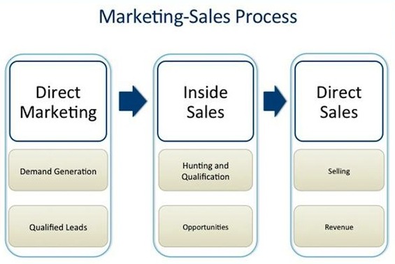 marketing-sales-process-outline