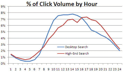 Click Volume By Hour