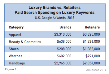 Luxury Brands vs Retailers Paid Search Spending on Luxury Keywords