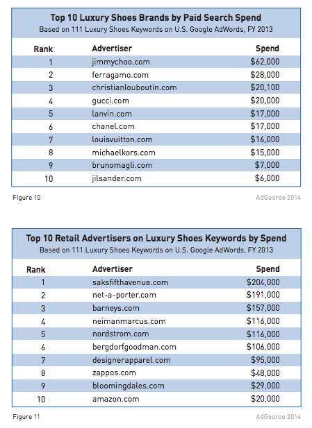 Top 10 Luxury Shoes Brands vs. Retailers Paid Search Spend