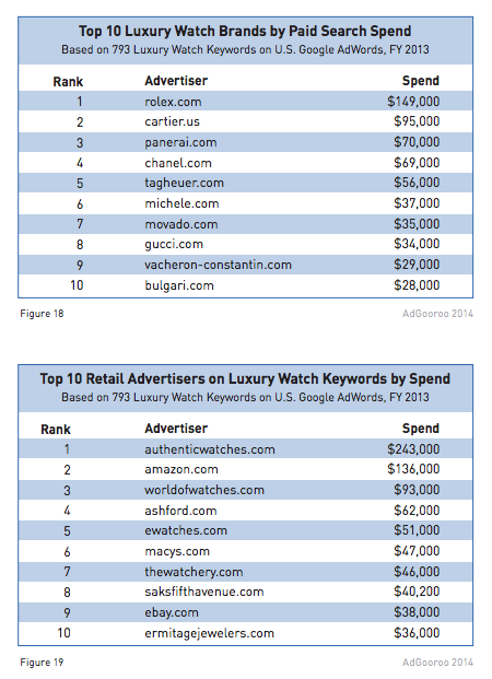 Top 10 Luxury Watch Brands vs Retailers Paid Search Spend