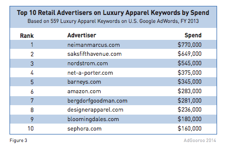 Top 10 Retail Advertisers on Luxury Apparel Keywords by Spend