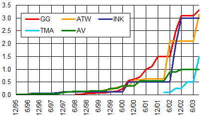 Sizes-trend