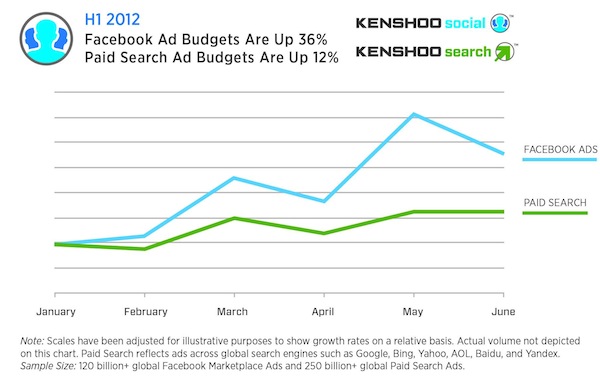 kenshoo-facebook-vs-search-ad-spend