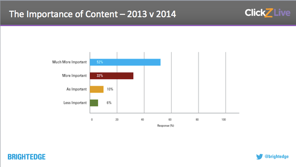 Importance of Content 2013 vs 2014