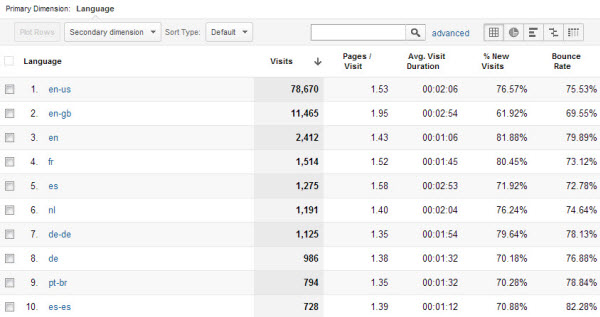 google-analytics-language-report