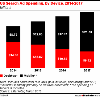 emarketer-mobile-spend