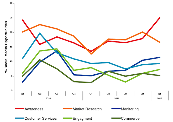 q12012-f-commerce