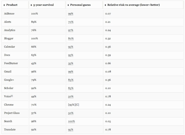 google-product-survival-list google-product-survival-list