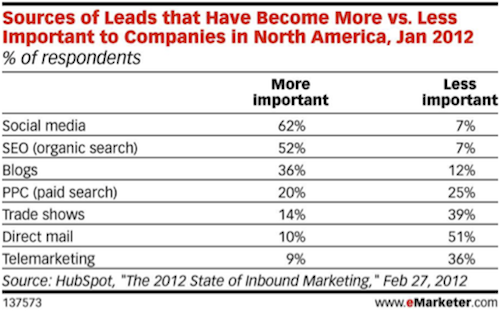 sources-of-leads-emarketer