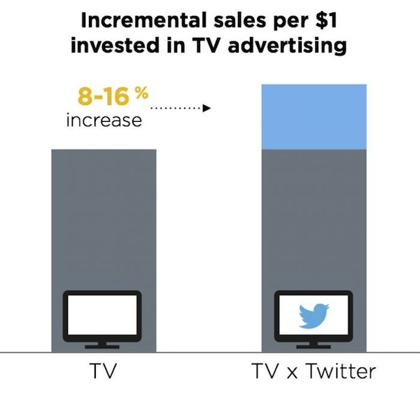 twitter-tv-ads-investment