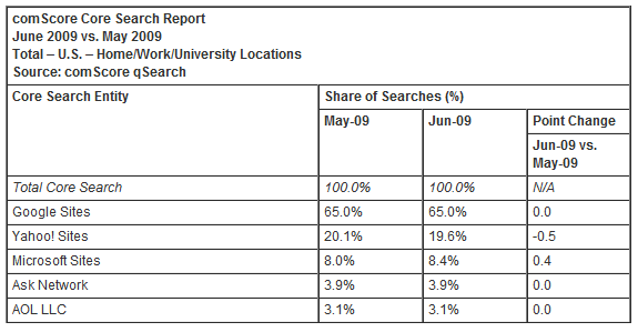 comscoresearchshareJune2009.png