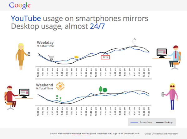 gen-c-youtube-usage-smartphones