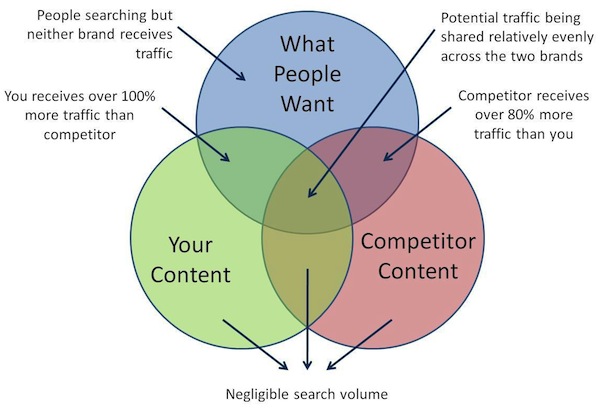 classify-keywords-content-landscape-venn-diagram