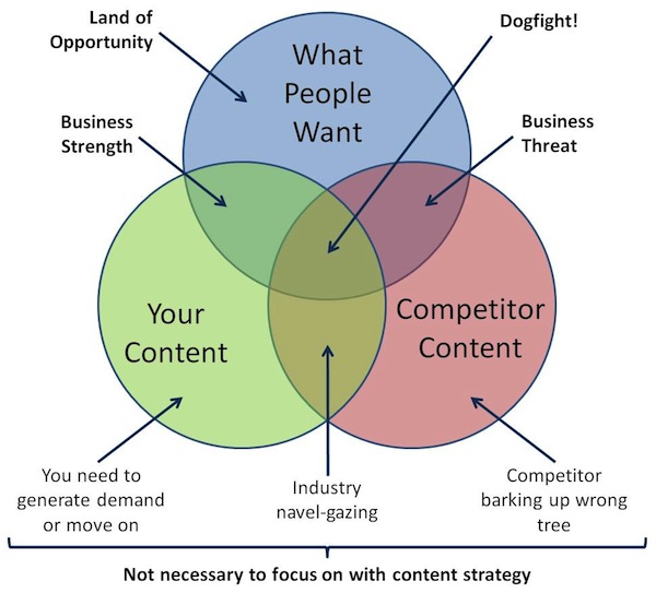 content-landscape-venn-diagram