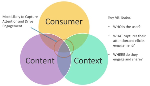 consumer-content-context-marketing