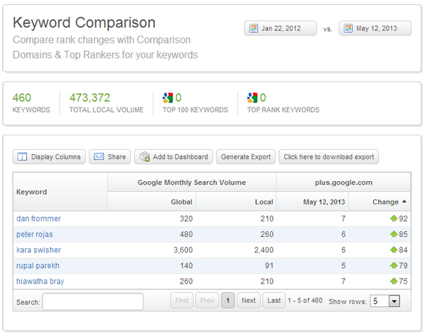 google-plus-keyword-comparison