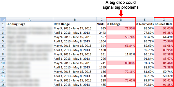 A big drop could signal big problems A big drop could signal big problems