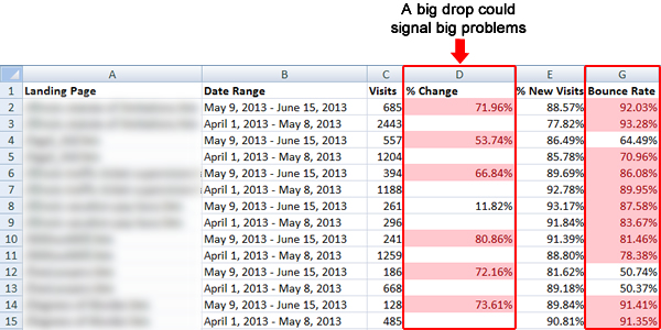 A big drop could signal big problems