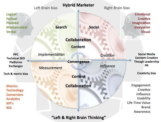 hybrid-marketer-psyche-chart