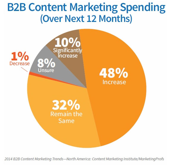 B2B Content Marketing Spending