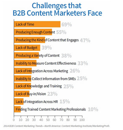 Challenges B2B Content Marketers Face