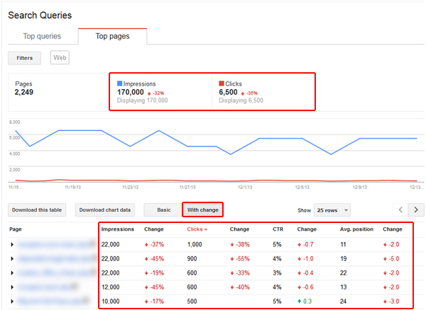Google Webmaster Tools Top pages With Change