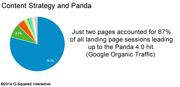 Content Strategy and Panda