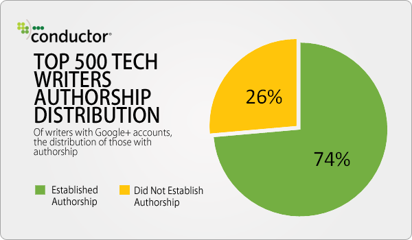 top-500-tech-writers-authorship-distribution