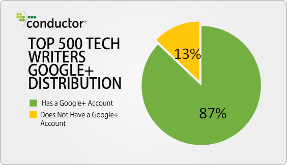 top-500-tech-writers-google-plus-distribution