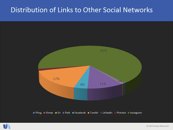 Distribution of Links to Other Social Networks