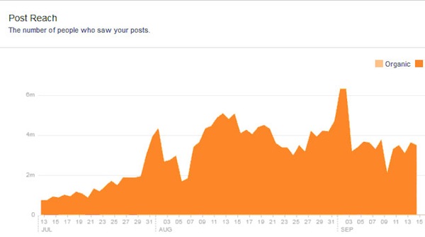 Organic Post Reach