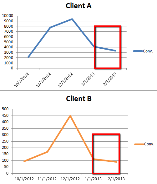 Client Conversions after Holidays Client Conversions after Holidays