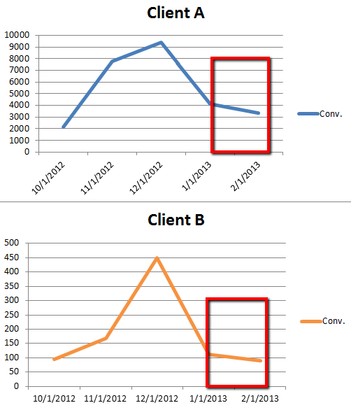 Client Conversions after Holidays