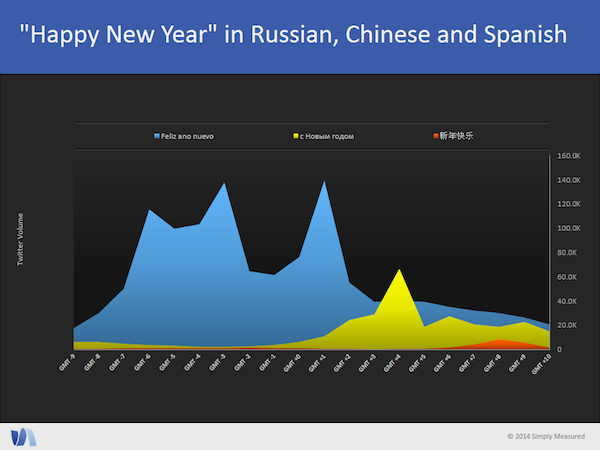 Happy New Year in Russian Chinese and Spanish