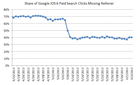 share-of-google-ios-6-paid-search-clicks-missing-referrer