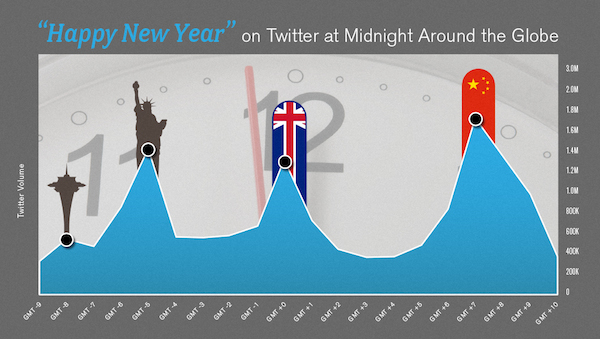 Happy New Year by Time Zones
