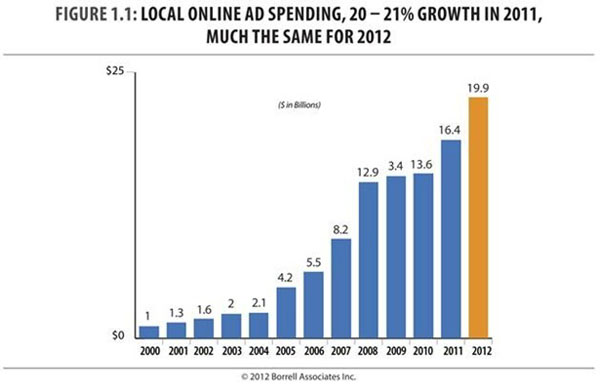 local-online-ad-spending-2012 local-online-ad-spending-2012