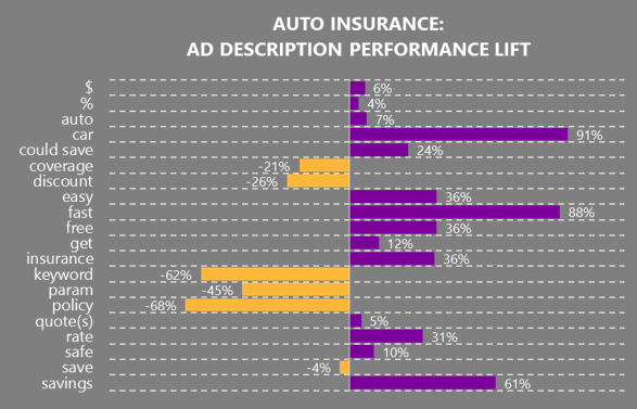 2-ad-descriptions-auto-insurance-vs-non-variable