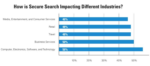 How is Secure Search Impacting Different Industries