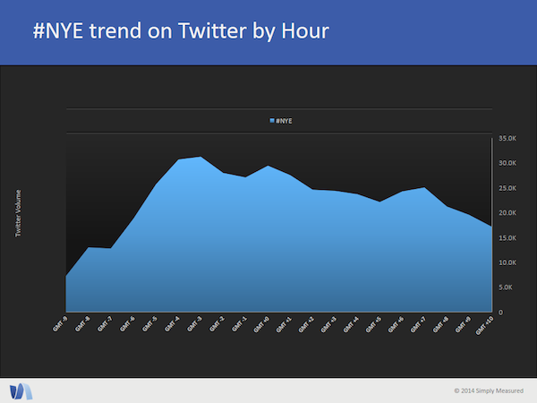 NYE Trend on Twitter by Hour