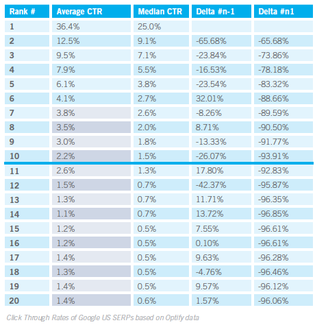 Top Google Result Gets 36.4% of Clicks [Study] - Search Engine Watch