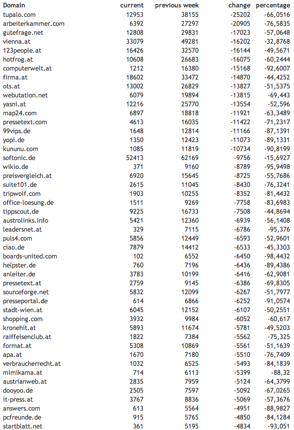 google-panda-austria-losers google-panda-austria-losers