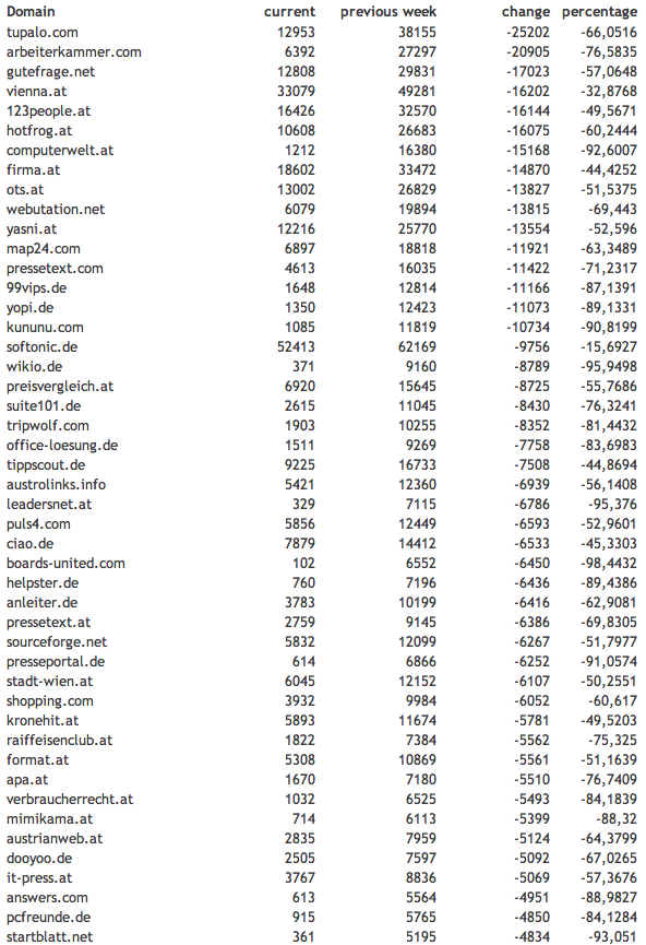 google-panda-austria-losers