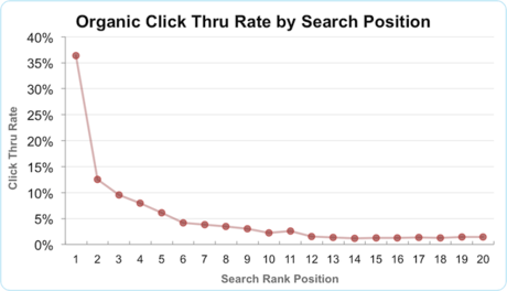 organic-CTR-by-search-position-1-20.png