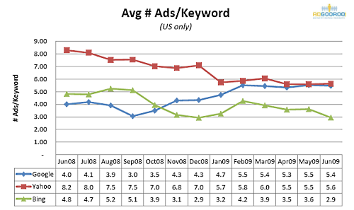 adgoorooavgadsperkeywordQ2-2009-unitedstates.png