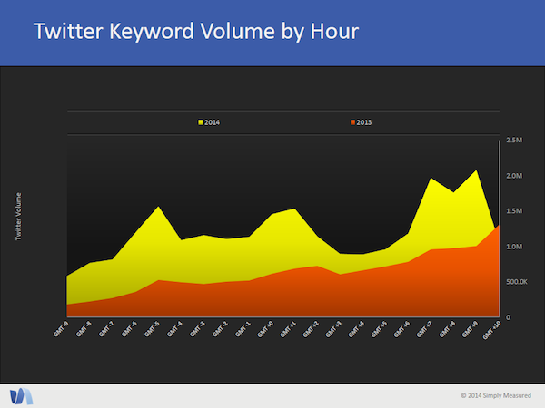 Twitter Keyword Volume by Hour